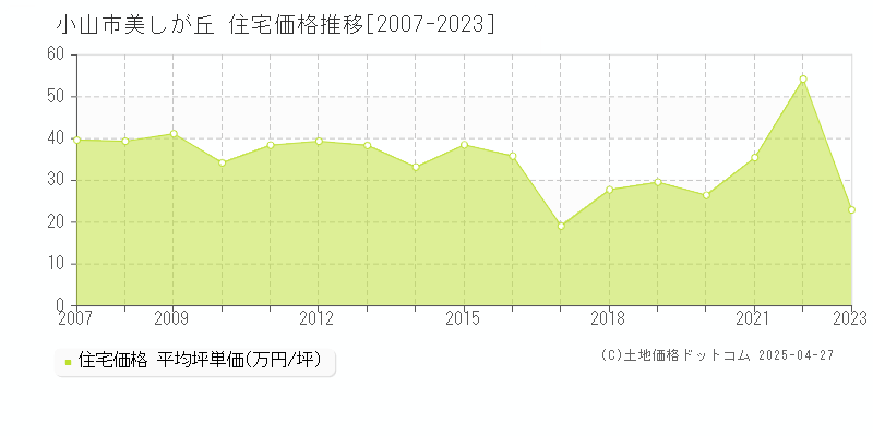 小山市美しが丘の住宅価格推移グラフ 