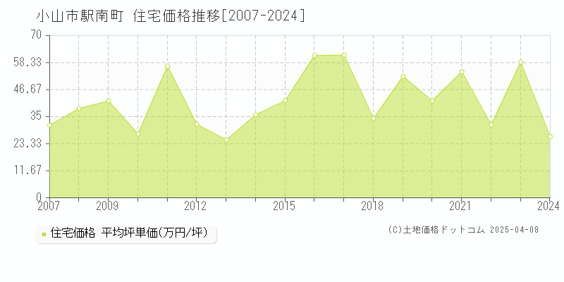 小山市駅南町の住宅価格推移グラフ 