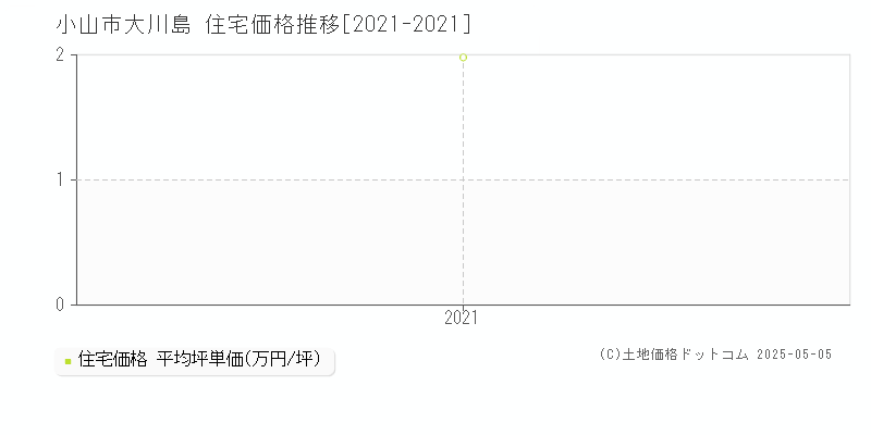 大川島(小山市)の住宅価格推移グラフ(坪単価)[2021-2021年]