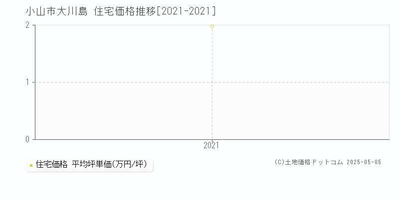 小山市大川島の住宅価格推移グラフ 