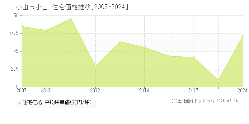 小山(小山市)の住宅価格推移グラフ(坪単価)[2007-2024年]