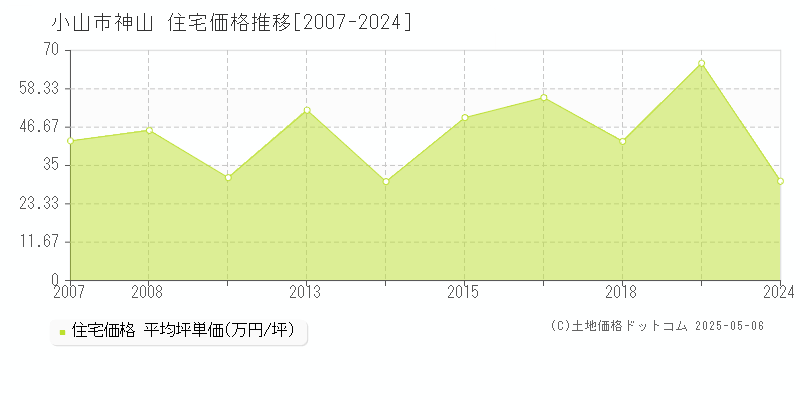 神山(小山市)の住宅価格推移グラフ(坪単価)[2007-2024年]