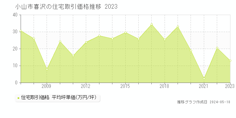 小山市喜沢の住宅価格推移グラフ 