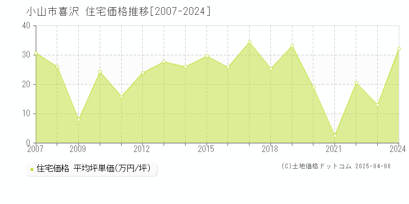 小山市喜沢の住宅価格推移グラフ 