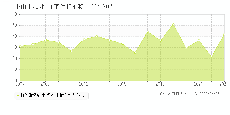 小山市城北の住宅取引事例推移グラフ 