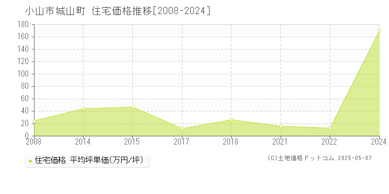 城山町(小山市)の住宅価格推移グラフ(坪単価)[2008-2024年]