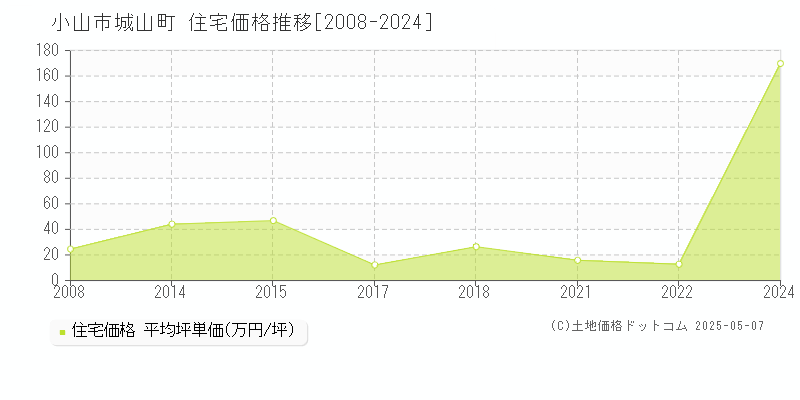 小山市城山町の住宅取引事例推移グラフ 