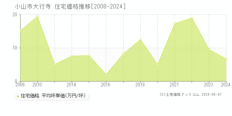 大行寺(小山市)の住宅価格推移グラフ(坪単価)[2008-2024年]