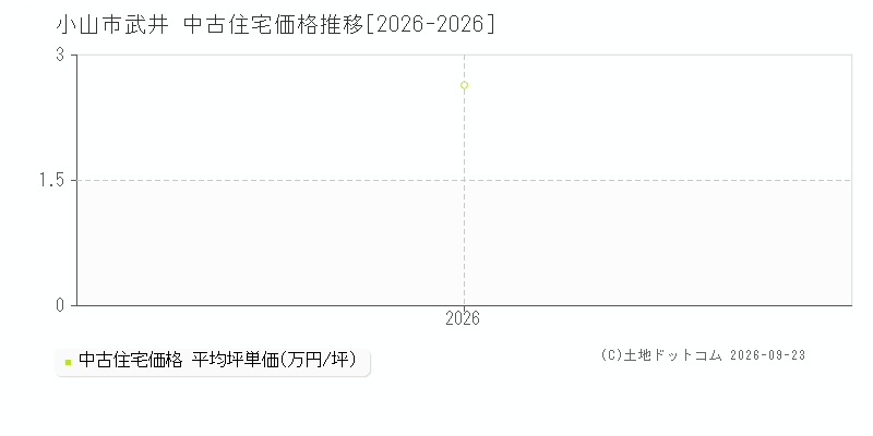 小山市武井の中古住宅価格推移グラフ(坪単価)[2026-2026年]