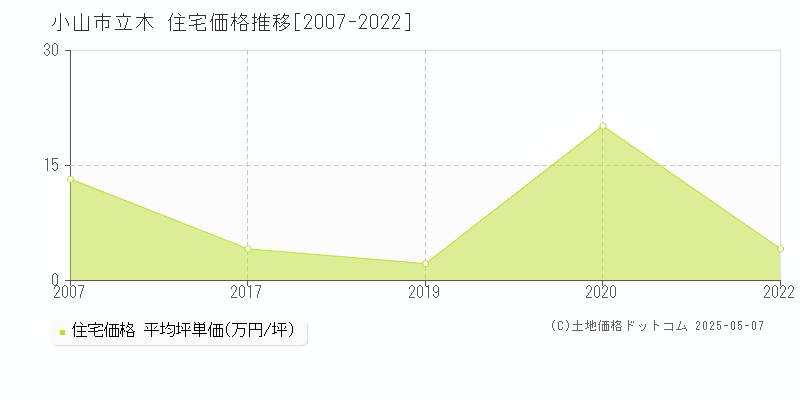 立木(小山市)の住宅価格推移グラフ(坪単価)[2007-2022年]