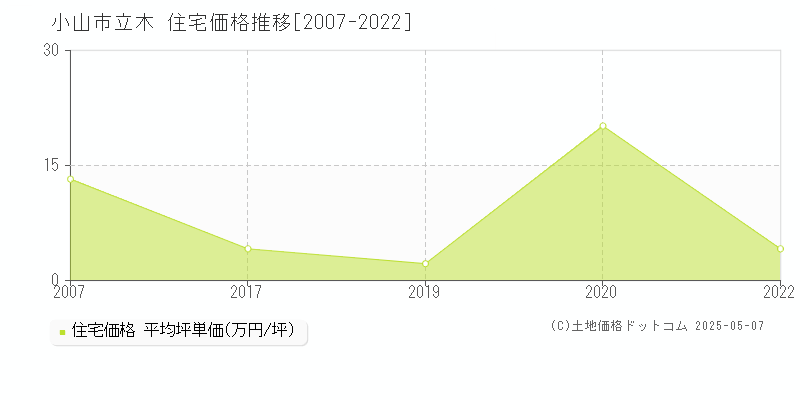 小山市立木の住宅価格推移グラフ 