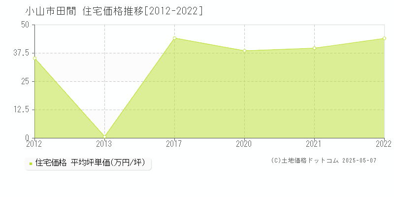 田間(小山市)の住宅価格推移グラフ(坪単価)[2012-2022年]