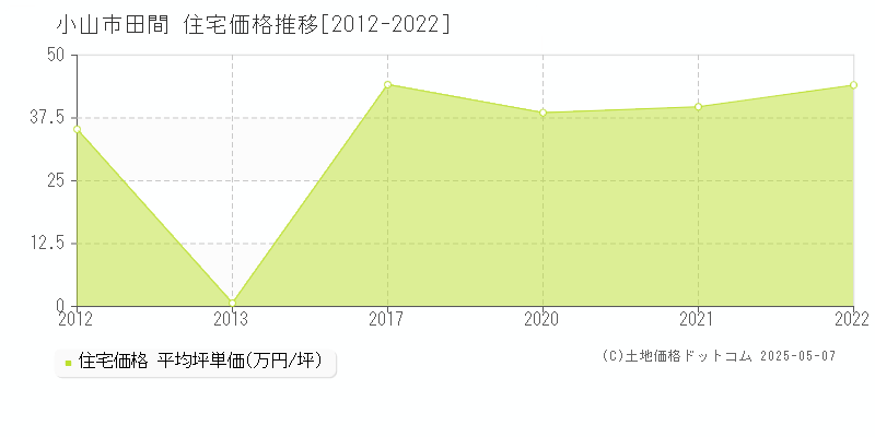 小山市田間の住宅価格推移グラフ 