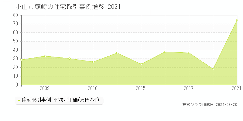 小山市塚崎の住宅取引事例推移グラフ 