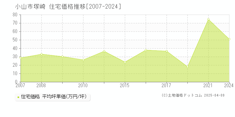 小山市塚崎の住宅取引事例推移グラフ 