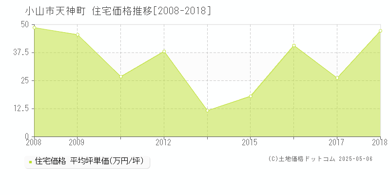 天神町(小山市)の住宅価格推移グラフ(坪単価)[2008-2018年]