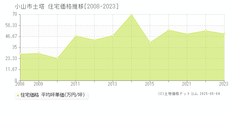 土塔(小山市)の住宅価格推移グラフ(坪単価)[2008-2023年]