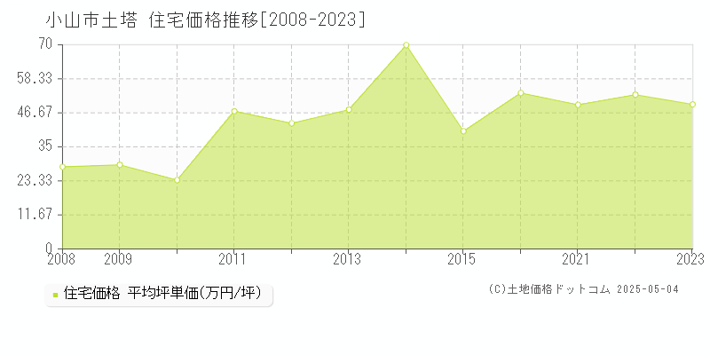 小山市土塔の住宅価格推移グラフ 