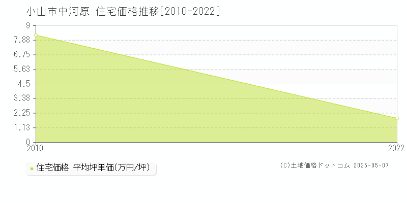 中河原(小山市)の住宅価格推移グラフ(坪単価)[2010-2022年]