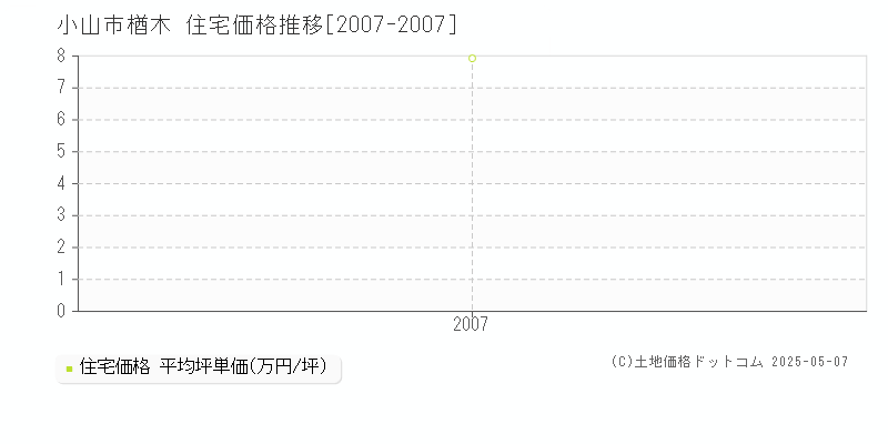 小山市楢木の住宅価格推移グラフ 