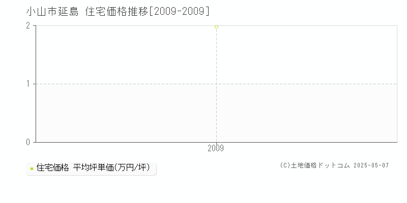 小山市延島の住宅価格推移グラフ 