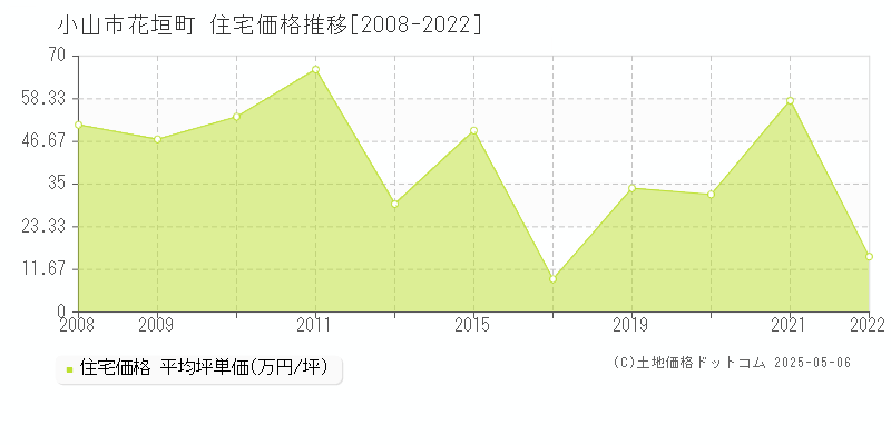 花垣町(小山市)の住宅価格推移グラフ(坪単価)[2008-2022年]