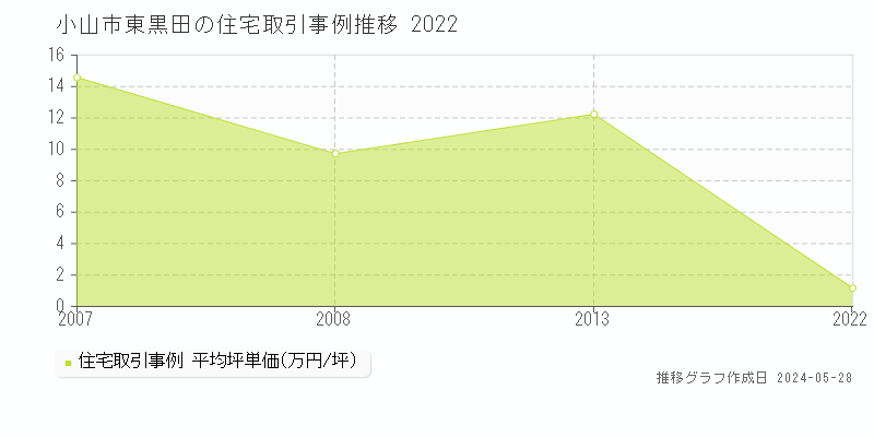 小山市東黒田の住宅価格推移グラフ 