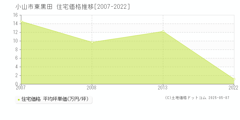 東黒田(小山市)の住宅価格推移グラフ(坪単価)[2007-2022年]