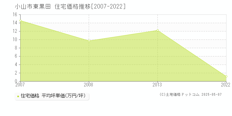 小山市東黒田の住宅価格推移グラフ 