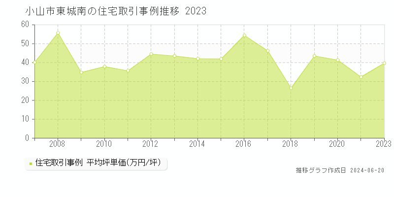小山市東城南の住宅取引価格推移グラフ 
