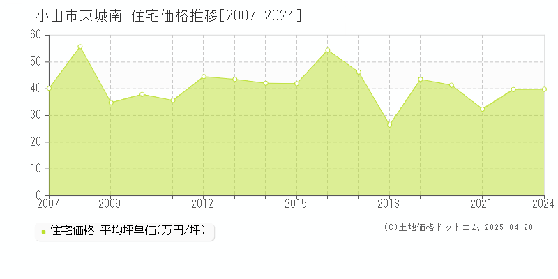 小山市東城南の住宅取引価格推移グラフ 