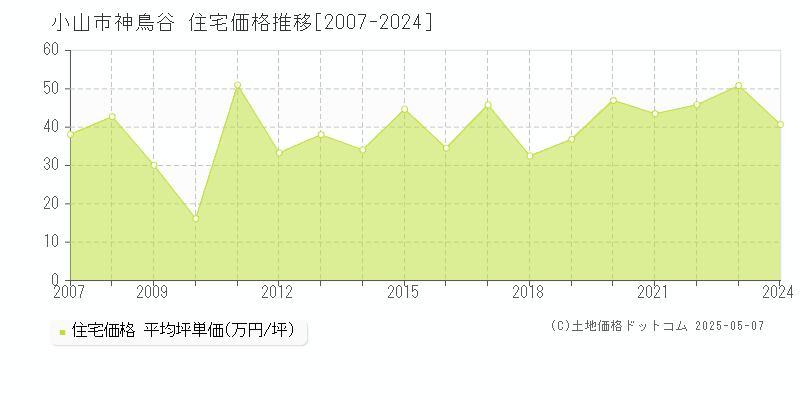 神鳥谷(小山市)の住宅価格推移グラフ(坪単価)[2007-2024年]