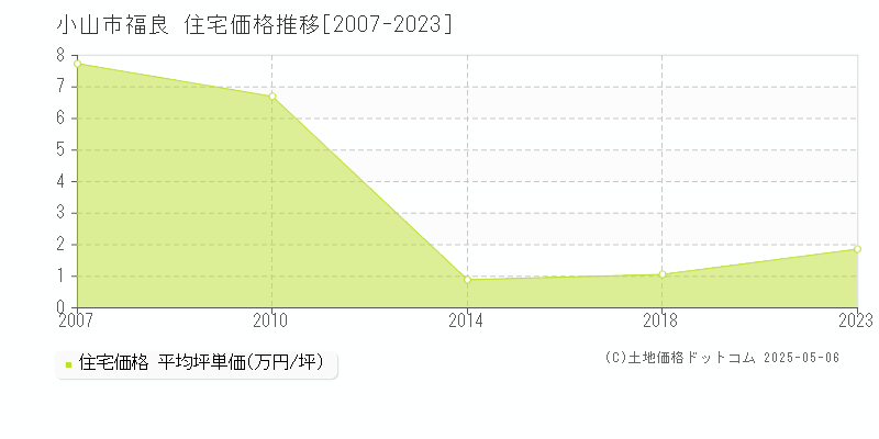 福良(小山市)の住宅価格推移グラフ(坪単価)[2007-2023年]