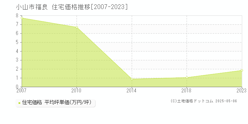 小山市福良の住宅価格推移グラフ 