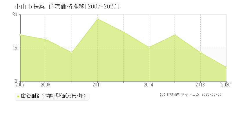 扶桑(小山市)の住宅価格推移グラフ(坪単価)[2007-2020年]