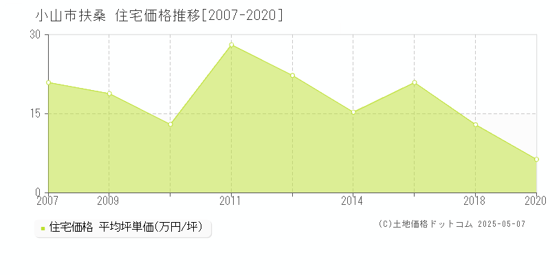 小山市扶桑の住宅取引事例推移グラフ 