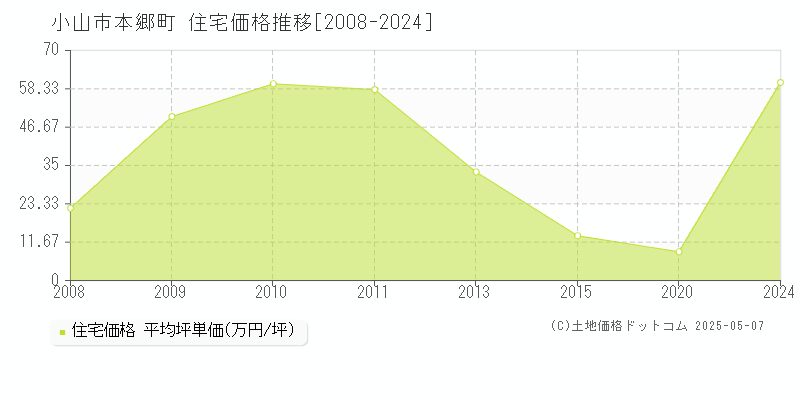 本郷町(小山市)の住宅価格推移グラフ(坪単価)[2008-2024年]