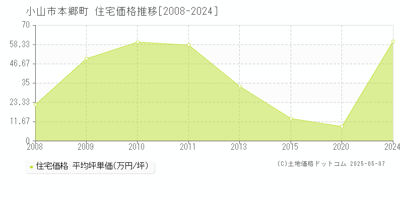 小山市本郷町の住宅価格推移グラフ 