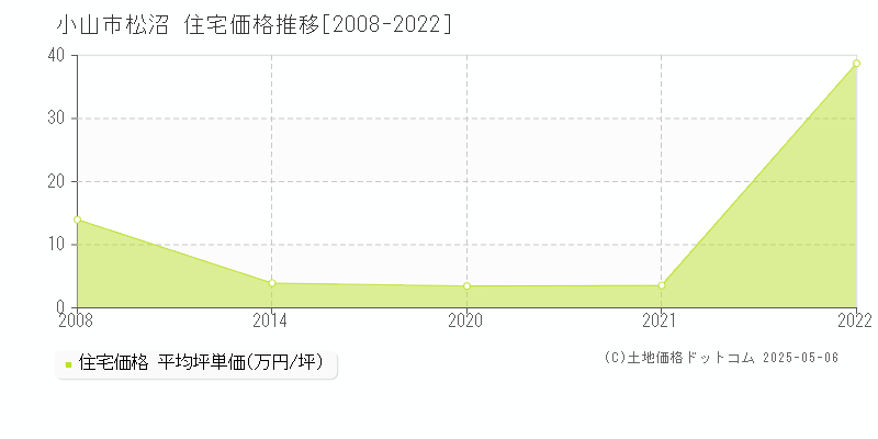 松沼(小山市)の住宅価格推移グラフ(坪単価)[2008-2022年]