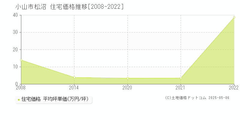 小山市松沼の住宅価格推移グラフ 