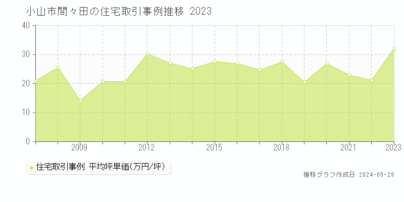 小山市間々田の住宅価格推移グラフ 