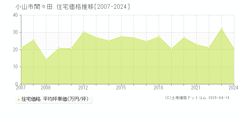 小山市間々田の住宅価格推移グラフ 