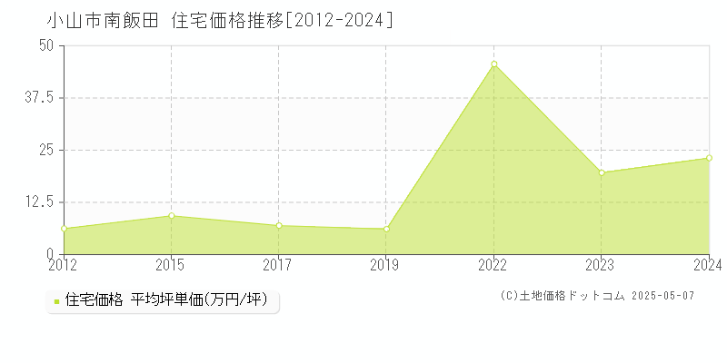南飯田(小山市)の住宅価格推移グラフ(坪単価)[2012-2024年]