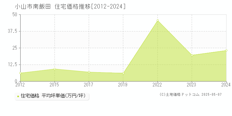 小山市南飯田の住宅価格推移グラフ 