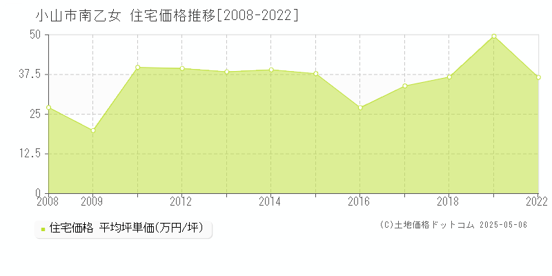 南乙女(小山市)の住宅価格推移グラフ(坪単価)[2008-2022年]