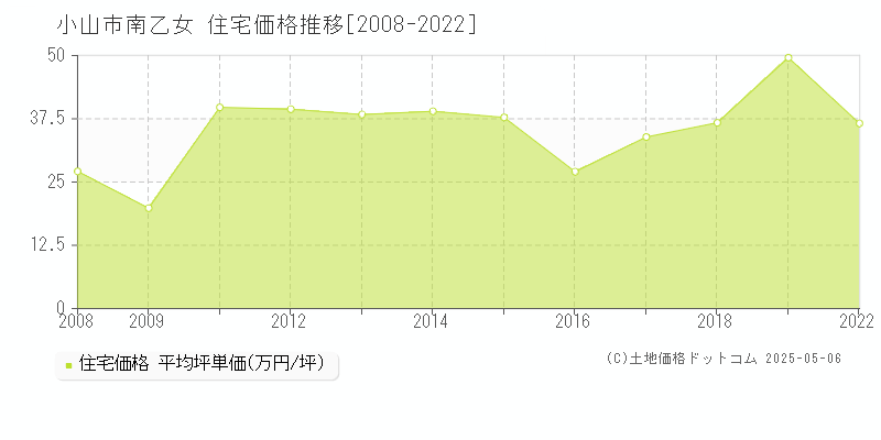 小山市南乙女の住宅価格推移グラフ 