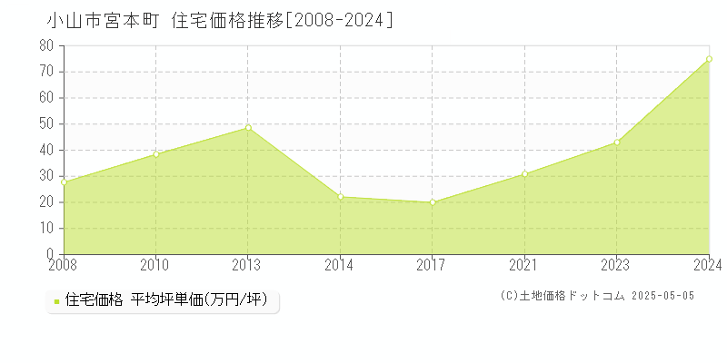 宮本町(小山市)の住宅価格推移グラフ(坪単価)[2008-2024年]