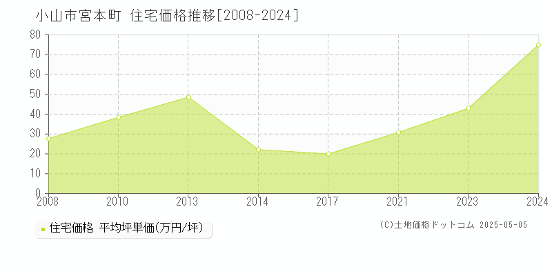 小山市宮本町の住宅価格推移グラフ 