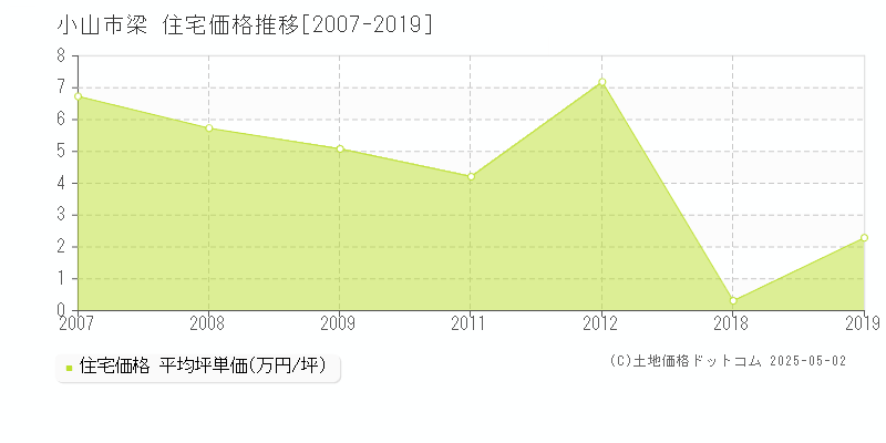 小山市梁の住宅取引事例推移グラフ 