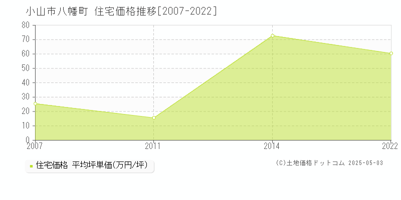 八幡町(小山市)の住宅価格推移グラフ(坪単価)[2007-2022年]